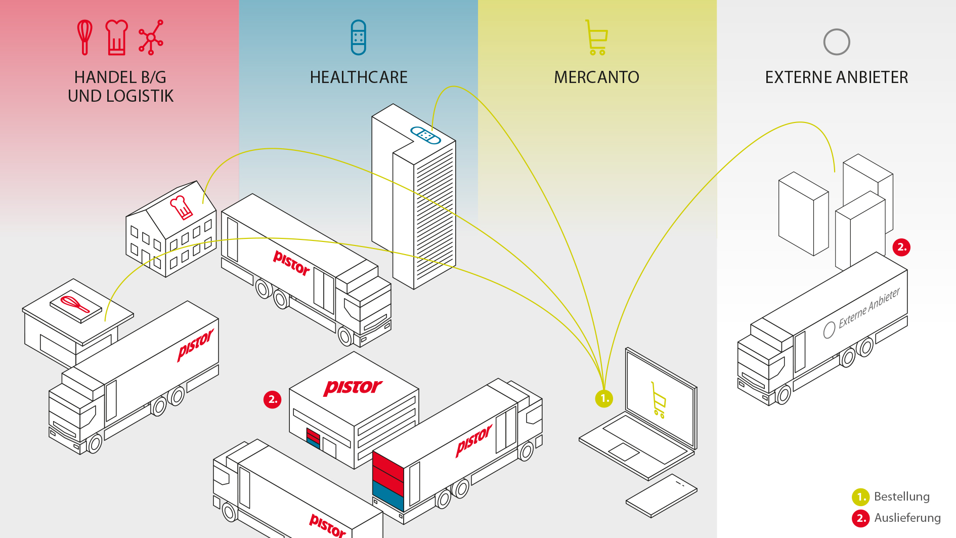 Infografik Pistor 2030